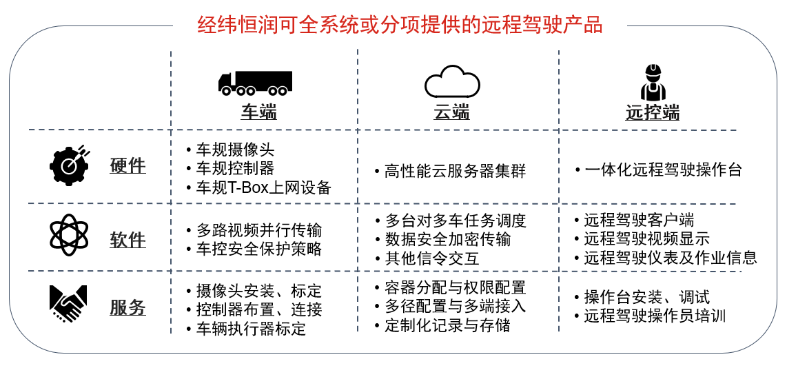 经纬mg不朽情缘可全系统或分项提供的远程驾驶产品