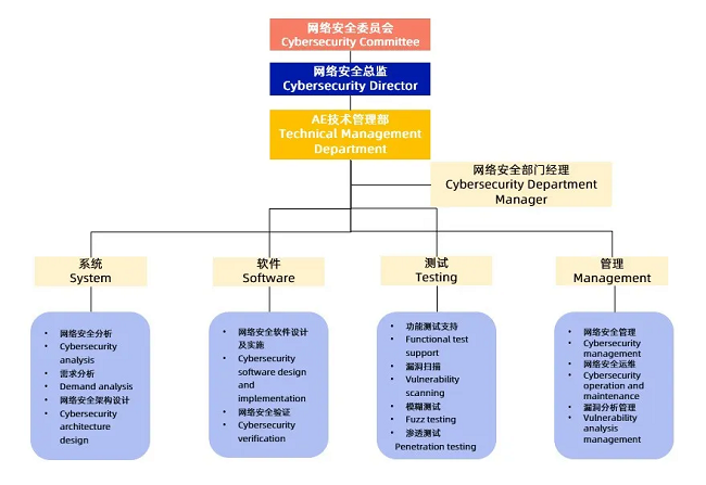 经纬mg不朽情缘荣获ISO/SAE 21434汽车网络安全流程认证