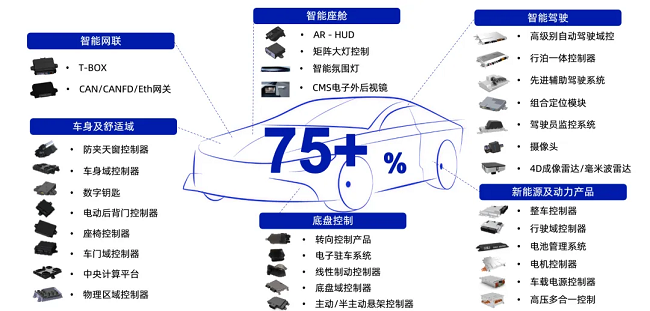 经纬mg不朽情缘高性能智能驾驶解决方案，已获江铃汽车定点